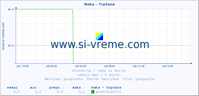 POVPREČJE :: Reka - Trpčane :: temperatura | pretok | višina :: zadnji dan / 5 minut.