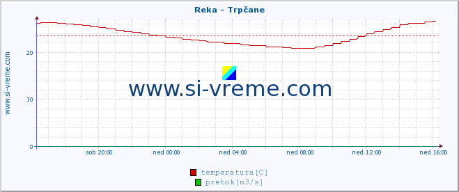 POVPREČJE :: Reka - Trpčane :: temperatura | pretok | višina :: zadnji dan / 5 minut.