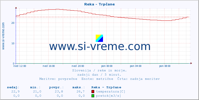 POVPREČJE :: Reka - Trpčane :: temperatura | pretok | višina :: zadnji dan / 5 minut.