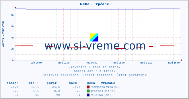 POVPREČJE :: Reka - Trpčane :: temperatura | pretok | višina :: zadnji dan / 5 minut.