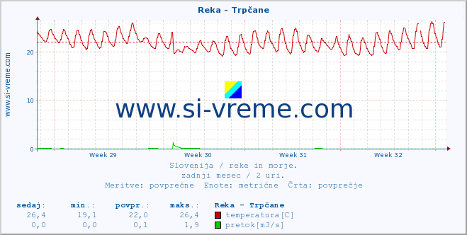 POVPREČJE :: Reka - Trpčane :: temperatura | pretok | višina :: zadnji mesec / 2 uri.