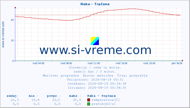 POVPREČJE :: Reka - Trpčane :: temperatura | pretok | višina :: zadnji dan / 5 minut.