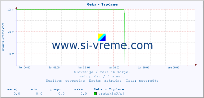 POVPREČJE :: Reka - Trpčane :: temperatura | pretok | višina :: zadnji dan / 5 minut.