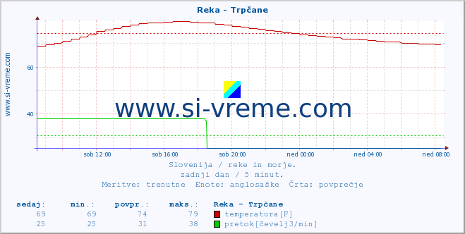 POVPREČJE :: Reka - Trpčane :: temperatura | pretok | višina :: zadnji dan / 5 minut.