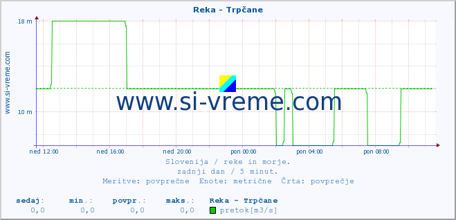 POVPREČJE :: Reka - Trpčane :: temperatura | pretok | višina :: zadnji dan / 5 minut.