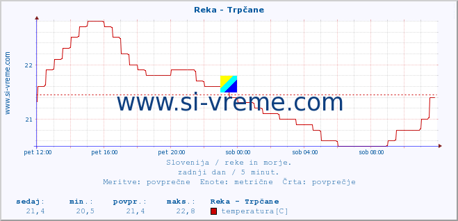 POVPREČJE :: Reka - Trpčane :: temperatura | pretok | višina :: zadnji dan / 5 minut.