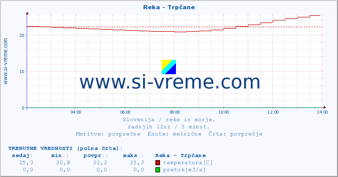 POVPREČJE :: Reka - Trpčane :: temperatura | pretok | višina :: zadnji dan / 5 minut.