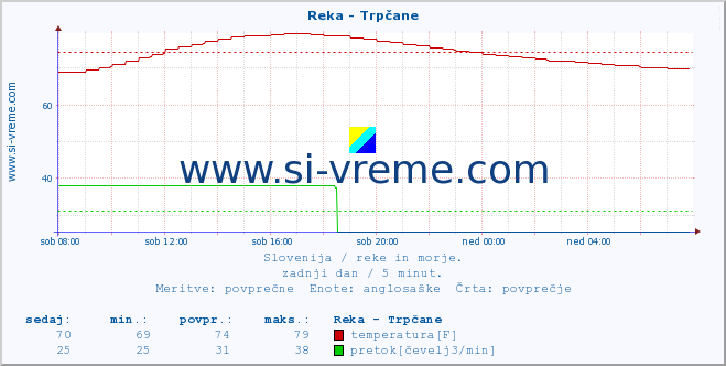 POVPREČJE :: Reka - Trpčane :: temperatura | pretok | višina :: zadnji dan / 5 minut.