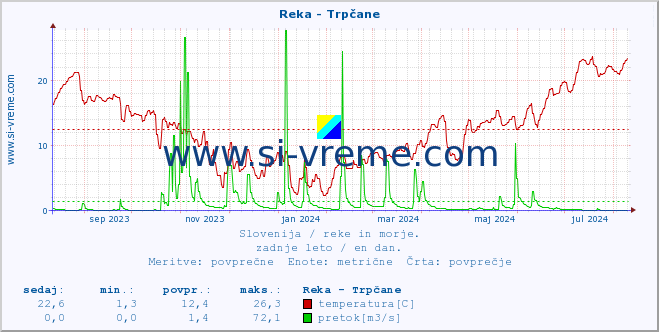 POVPREČJE :: Reka - Trpčane :: temperatura | pretok | višina :: zadnje leto / en dan.