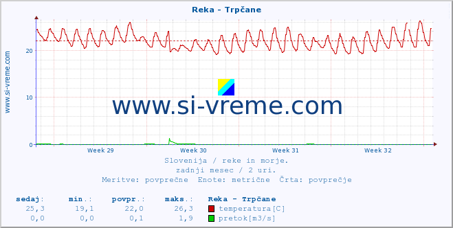 POVPREČJE :: Reka - Trpčane :: temperatura | pretok | višina :: zadnji mesec / 2 uri.