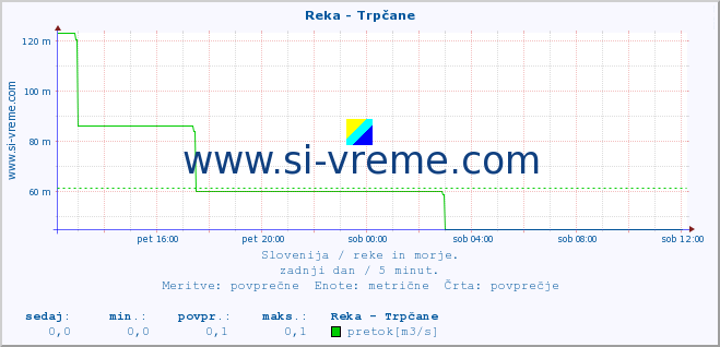 POVPREČJE :: Reka - Trpčane :: temperatura | pretok | višina :: zadnji dan / 5 minut.