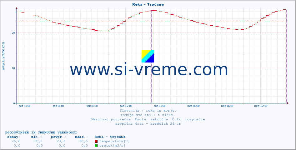 POVPREČJE :: Reka - Trpčane :: temperatura | pretok | višina :: zadnja dva dni / 5 minut.