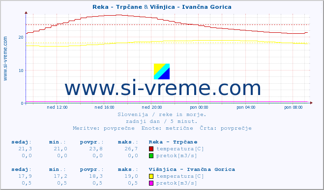 POVPREČJE :: Reka - Trpčane & Višnjica - Ivančna Gorica :: temperatura | pretok | višina :: zadnji dan / 5 minut.