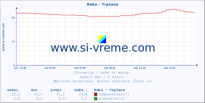 POVPREČJE :: Reka - Trpčane :: temperatura | pretok | višina :: zadnji dan / 5 minut.