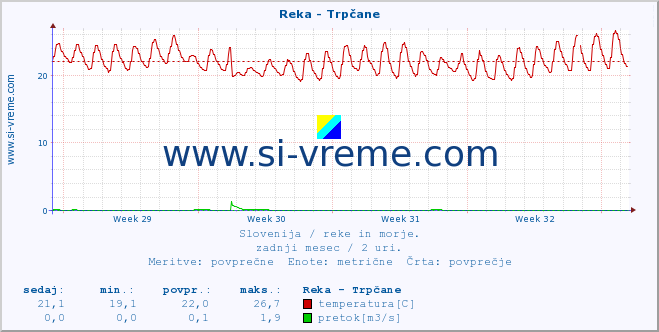 POVPREČJE :: Reka - Trpčane :: temperatura | pretok | višina :: zadnji mesec / 2 uri.