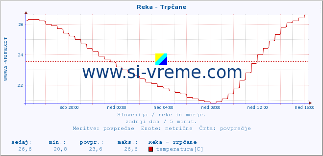 POVPREČJE :: Reka - Trpčane :: temperatura | pretok | višina :: zadnji dan / 5 minut.