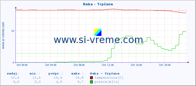 POVPREČJE :: Reka - Trpčane :: temperatura | pretok | višina :: zadnji dan / 5 minut.