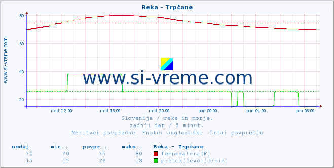 POVPREČJE :: Reka - Trpčane :: temperatura | pretok | višina :: zadnji dan / 5 minut.