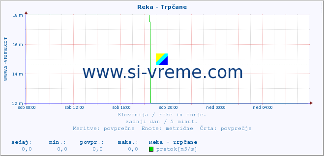 POVPREČJE :: Reka - Trpčane :: temperatura | pretok | višina :: zadnji dan / 5 minut.