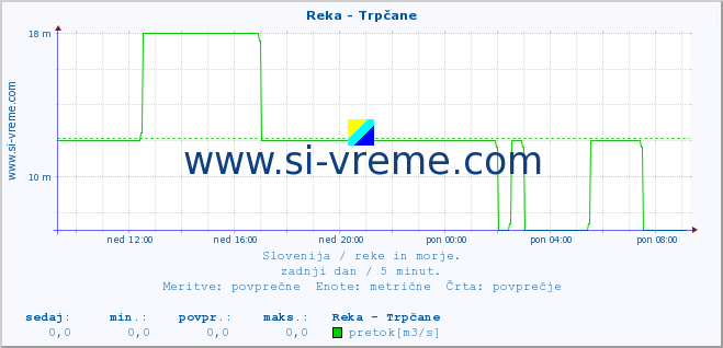 POVPREČJE :: Reka - Trpčane :: temperatura | pretok | višina :: zadnji dan / 5 minut.