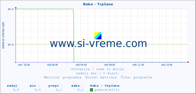 POVPREČJE :: Reka - Trpčane :: temperatura | pretok | višina :: zadnji dan / 5 minut.