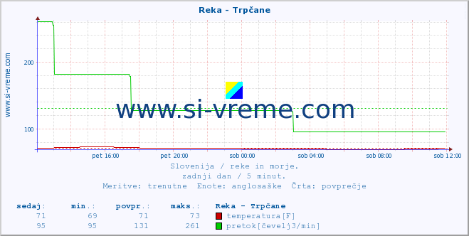 POVPREČJE :: Reka - Trpčane :: temperatura | pretok | višina :: zadnji dan / 5 minut.