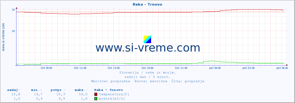 POVPREČJE :: Reka - Trnovo :: temperatura | pretok | višina :: zadnji dan / 5 minut.