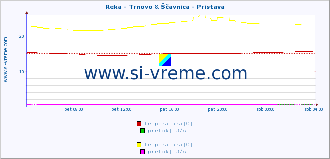 POVPREČJE :: Reka - Trnovo & Ščavnica - Pristava :: temperatura | pretok | višina :: zadnji dan / 5 minut.