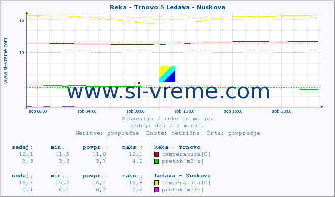 POVPREČJE :: Reka - Trnovo & Ledava - Nuskova :: temperatura | pretok | višina :: zadnji dan / 5 minut.