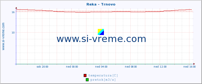 POVPREČJE :: Reka - Trnovo :: temperatura | pretok | višina :: zadnji dan / 5 minut.