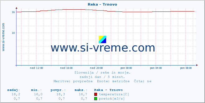 POVPREČJE :: Reka - Trnovo :: temperatura | pretok | višina :: zadnji dan / 5 minut.