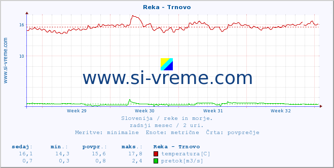 POVPREČJE :: Reka - Trnovo :: temperatura | pretok | višina :: zadnji mesec / 2 uri.