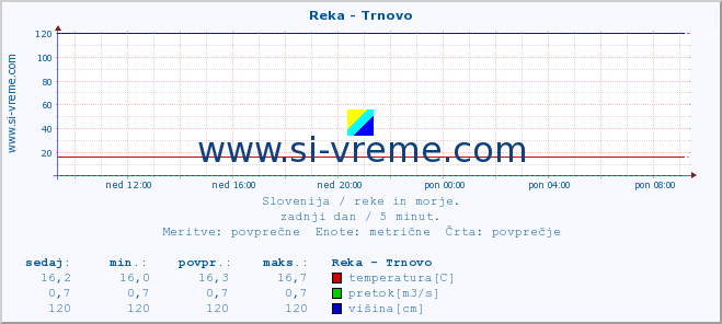 POVPREČJE :: Reka - Trnovo :: temperatura | pretok | višina :: zadnji dan / 5 minut.