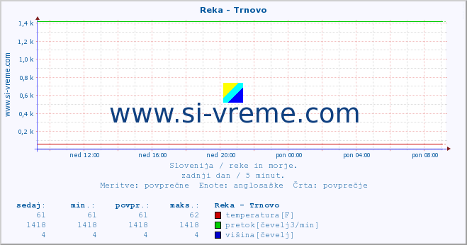 POVPREČJE :: Reka - Trnovo :: temperatura | pretok | višina :: zadnji dan / 5 minut.