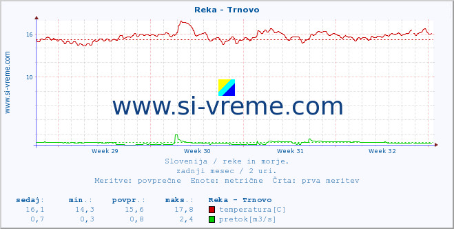 POVPREČJE :: Reka - Trnovo :: temperatura | pretok | višina :: zadnji mesec / 2 uri.