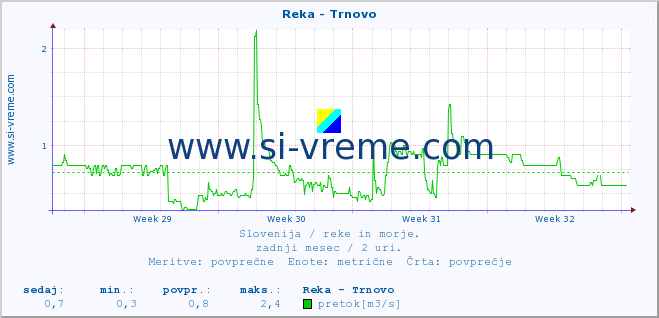 POVPREČJE :: Reka - Trnovo :: temperatura | pretok | višina :: zadnji mesec / 2 uri.