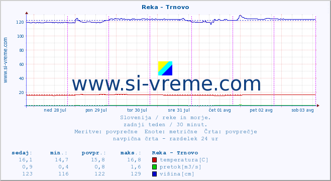 POVPREČJE :: Reka - Trnovo :: temperatura | pretok | višina :: zadnji teden / 30 minut.