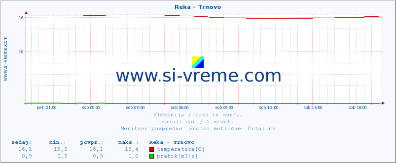 POVPREČJE :: Reka - Trnovo :: temperatura | pretok | višina :: zadnji dan / 5 minut.