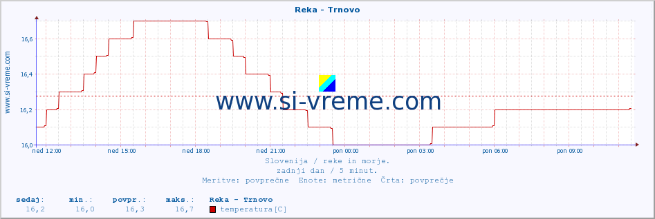 POVPREČJE :: Reka - Trnovo :: temperatura | pretok | višina :: zadnji dan / 5 minut.