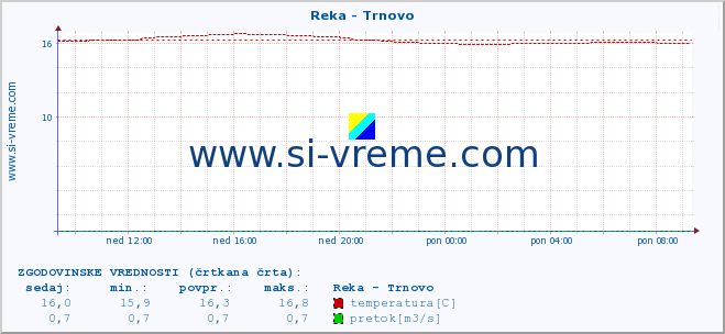 POVPREČJE :: Reka - Trnovo :: temperatura | pretok | višina :: zadnji dan / 5 minut.