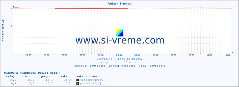 POVPREČJE :: Reka - Trnovo :: temperatura | pretok | višina :: zadnji dan / 5 minut.