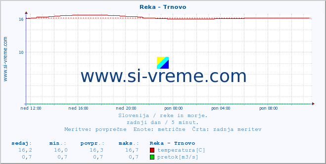 POVPREČJE :: Reka - Trnovo :: temperatura | pretok | višina :: zadnji dan / 5 minut.