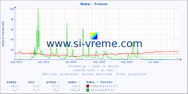 POVPREČJE :: Reka - Trnovo :: temperatura | pretok | višina :: zadnje leto / en dan.