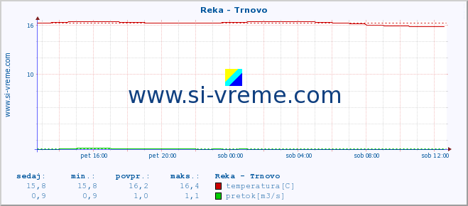 POVPREČJE :: Reka - Trnovo :: temperatura | pretok | višina :: zadnji dan / 5 minut.