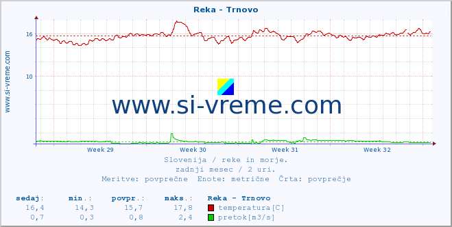 POVPREČJE :: Reka - Trnovo :: temperatura | pretok | višina :: zadnji mesec / 2 uri.