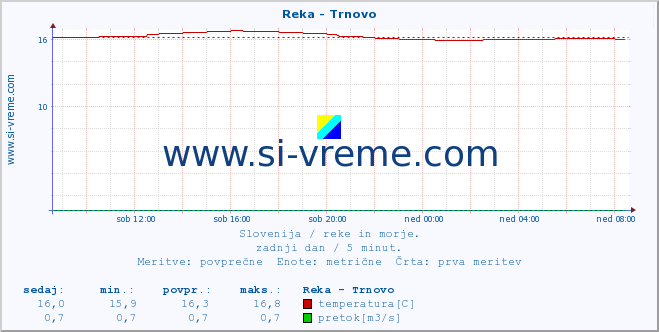 POVPREČJE :: Reka - Trnovo :: temperatura | pretok | višina :: zadnji dan / 5 minut.