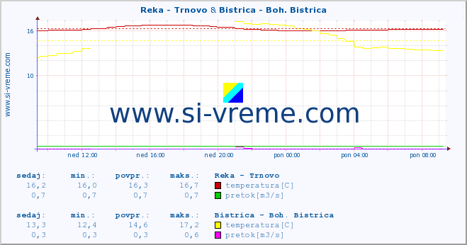 POVPREČJE :: Reka - Trnovo & Bistrica - Boh. Bistrica :: temperatura | pretok | višina :: zadnji dan / 5 minut.