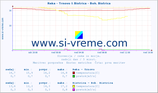 POVPREČJE :: Reka - Trnovo & Bistrica - Boh. Bistrica :: temperatura | pretok | višina :: zadnji dan / 5 minut.