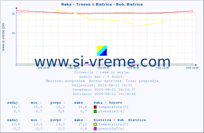 POVPREČJE :: Reka - Trnovo & Bistrica - Boh. Bistrica :: temperatura | pretok | višina :: zadnji dan / 5 minut.