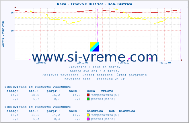 POVPREČJE :: Reka - Trnovo & Bistrica - Boh. Bistrica :: temperatura | pretok | višina :: zadnja dva dni / 5 minut.